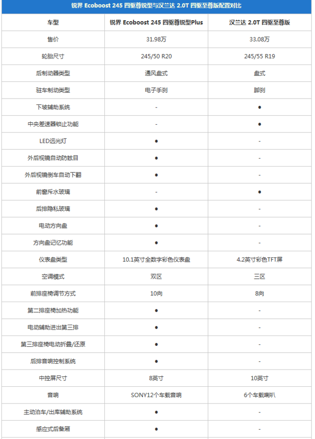 强者的实力较量 福特锐界对比丰田汉兰达