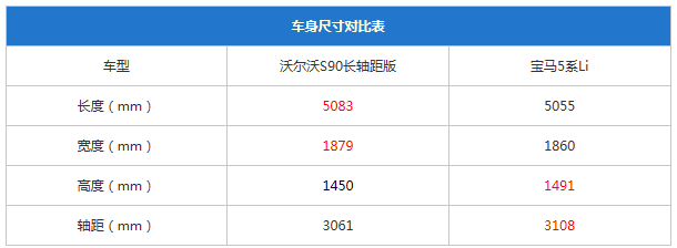 换个口味多一种选择!S90长轴版对比5系Li