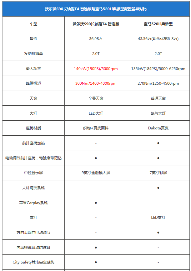 换个口味多一种选择!S90长轴版对比5系Li