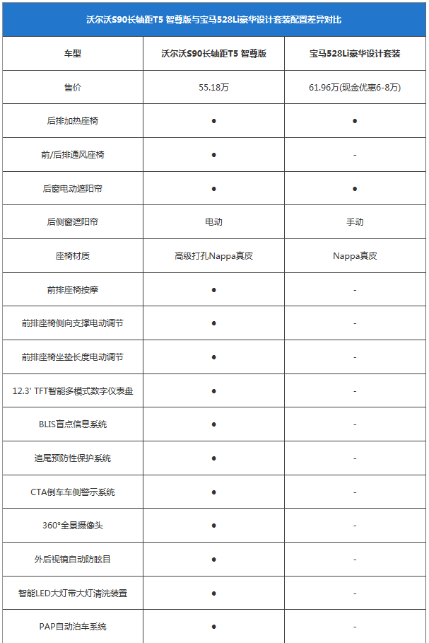 换个口味多一种选择!S90长轴版对比5系Li
