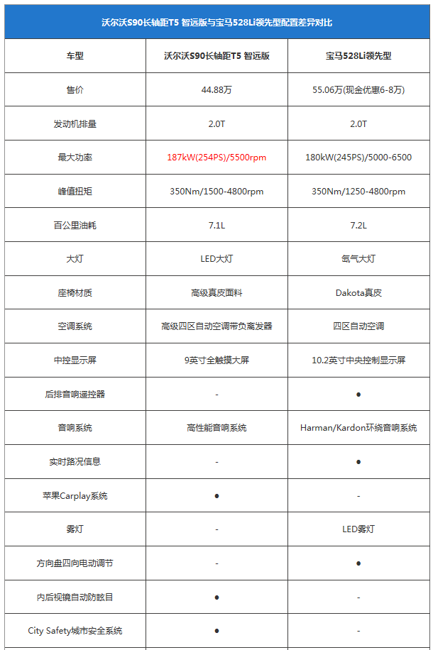 换个口味多一种选择!S90长轴版对比5系Li