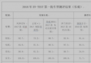 2018年EV-TEST第一批测评结果在昆明发布