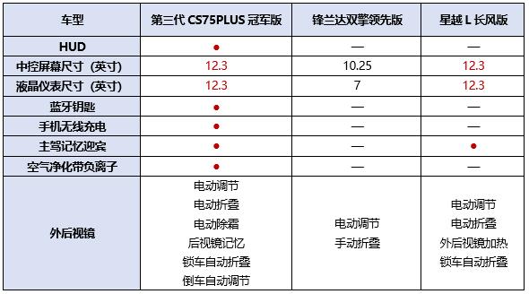 第三代CS75PLUS冠军版、锋兰达双擎领先版、星越L长风版大横评！