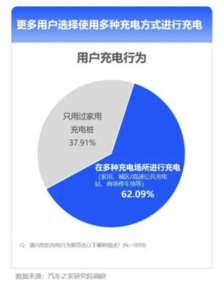 充电比加油更方便，赛力斯汽车携手华为数字能源共建智能充电生态圈