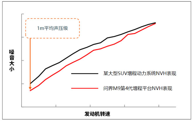 更长的续航＋更静谧的座舱 问界M9打造媲美纯电车的增程新体验